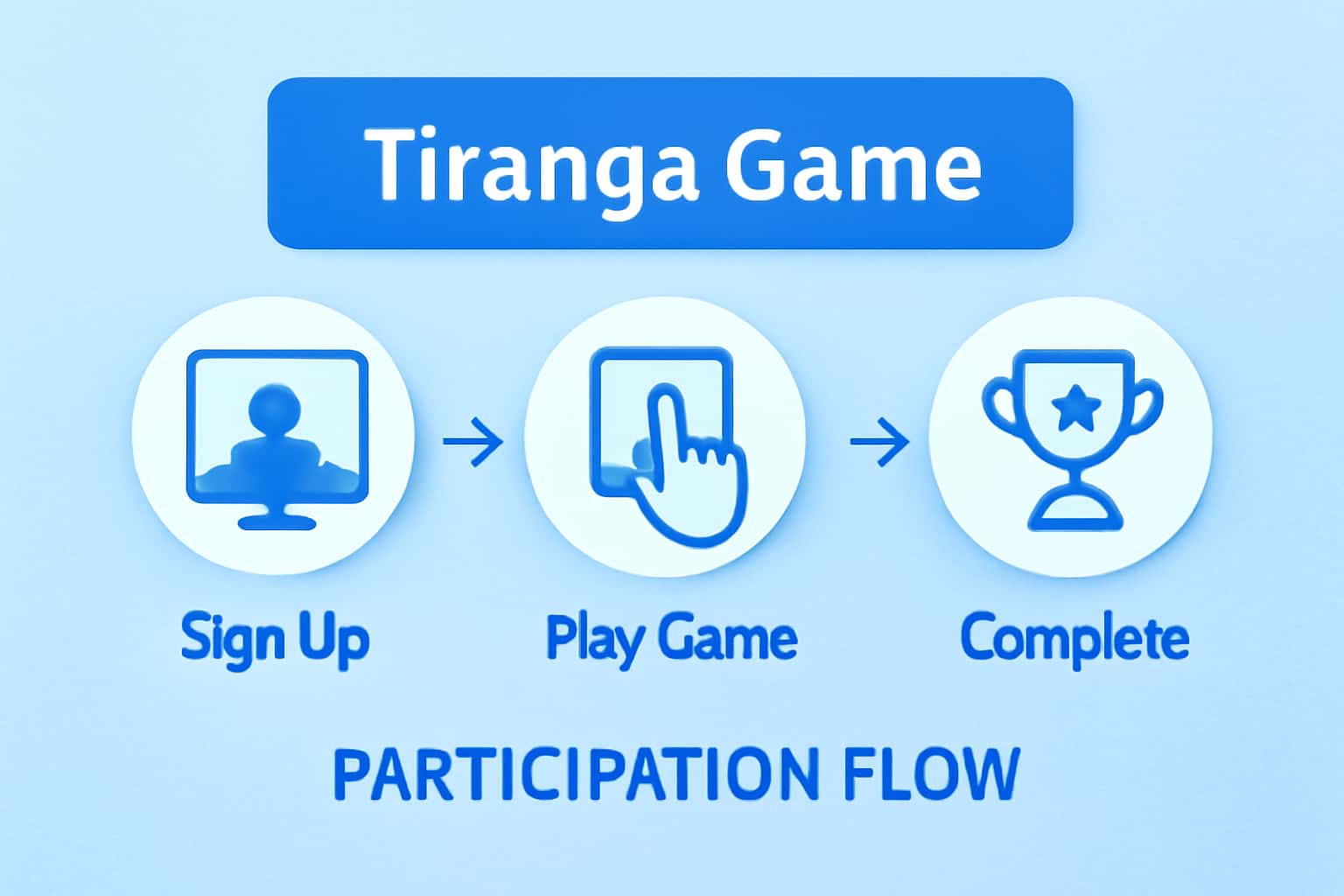 Visualization of the Participation Flow for Tiranga Game, showcasing the engagement process.